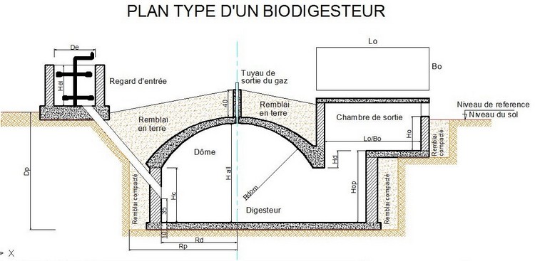 Plan type d'un biodigesteur